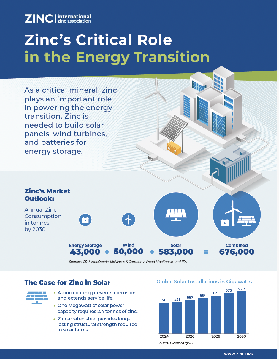 Zinc Critical Role in Energy Transition