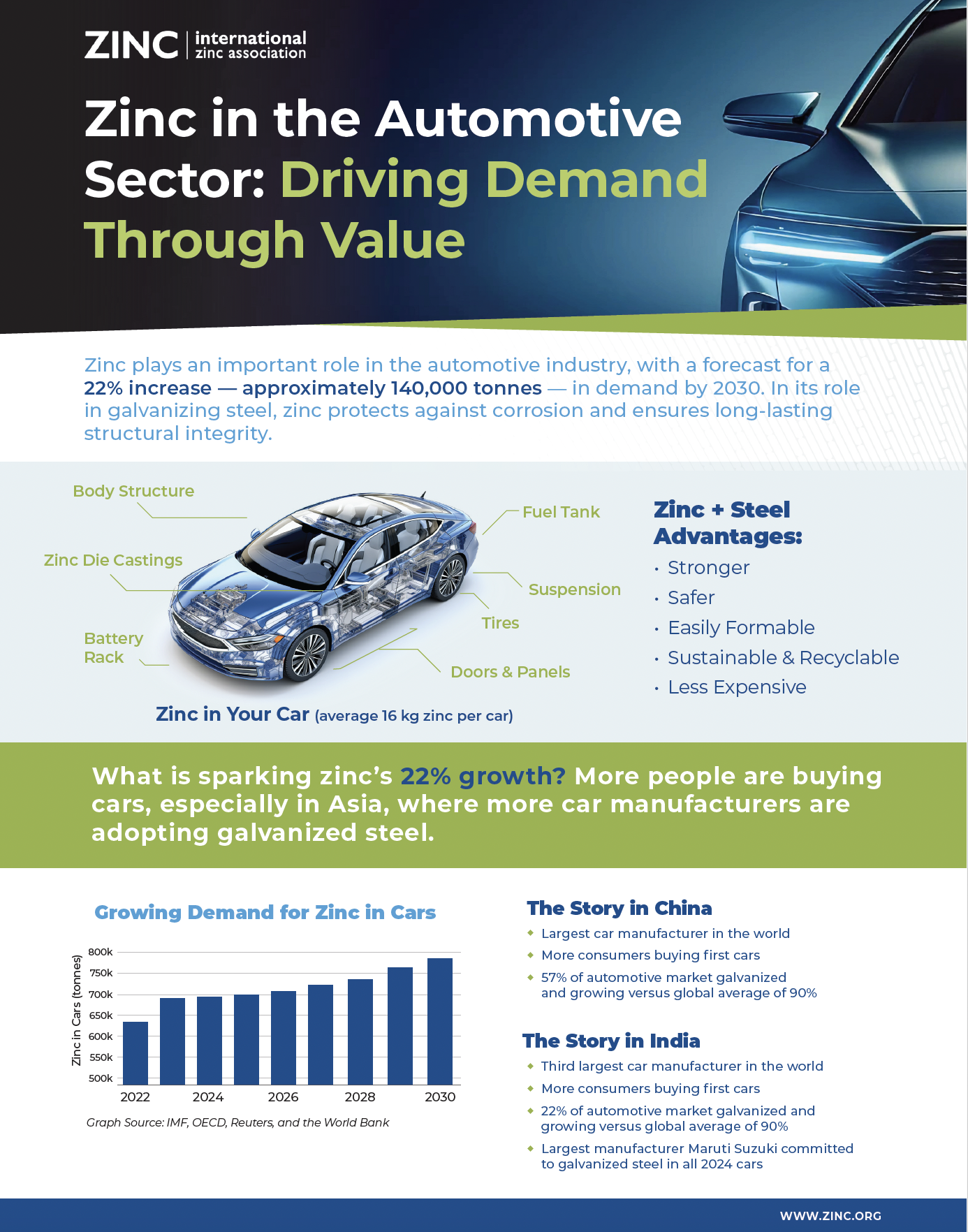 Zinc in the Automotive Sector: Driving Demand Through Value